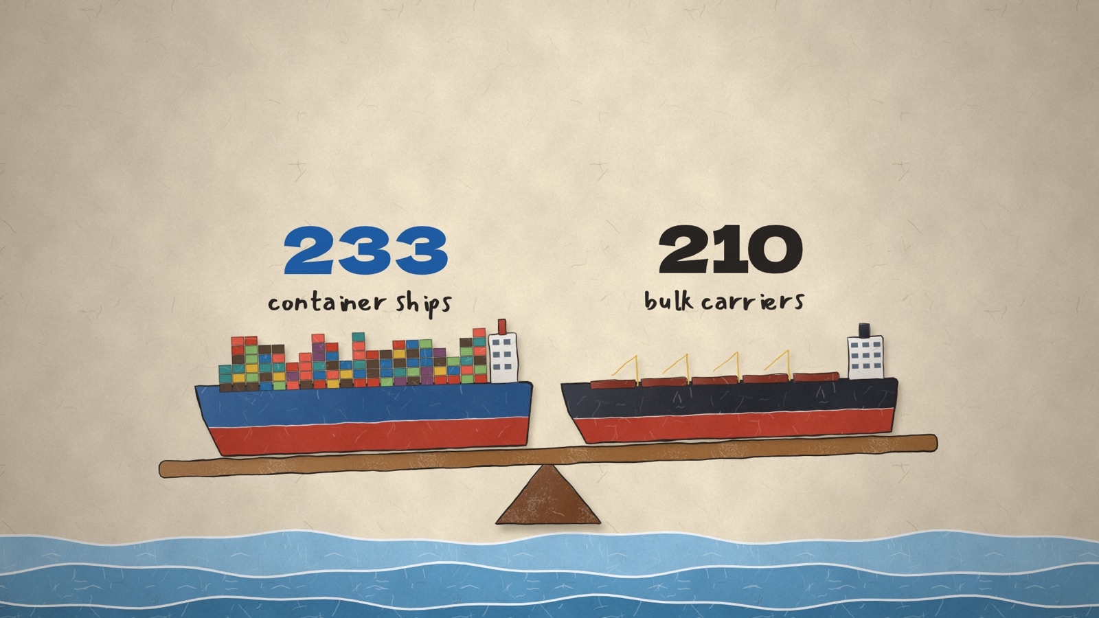 Illustration: a seesaw with a container ship (233) and a bulk carrier (210)