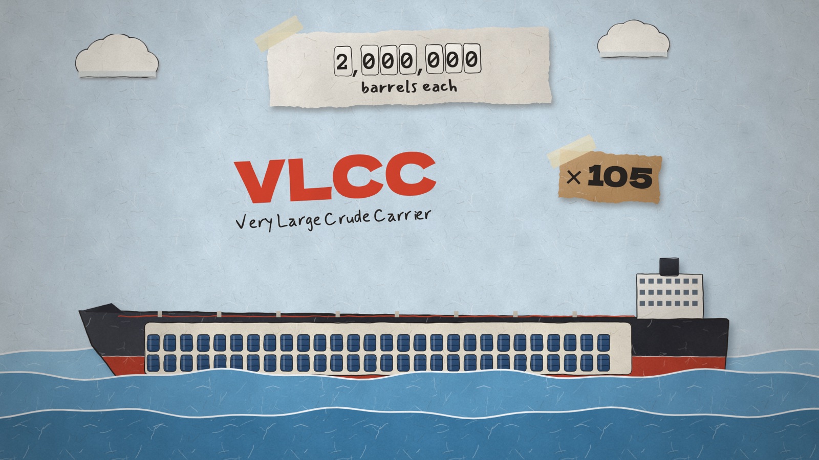 Illustration: a paper VLCC at sea, labelled 2,000,000 barrels each, times 105